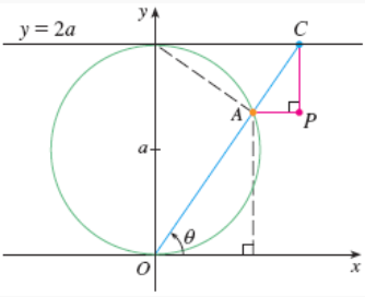 circle with radius a centered at a on the y axis with a ray emenating from the origin intersecting the line y equals 2 a