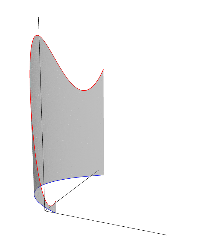 graph of a function defined along a curve in 3 dimensional space