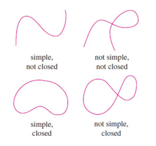 four combinations of simple closed curves