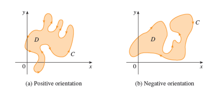 positively and negatively oriented Jordan curves